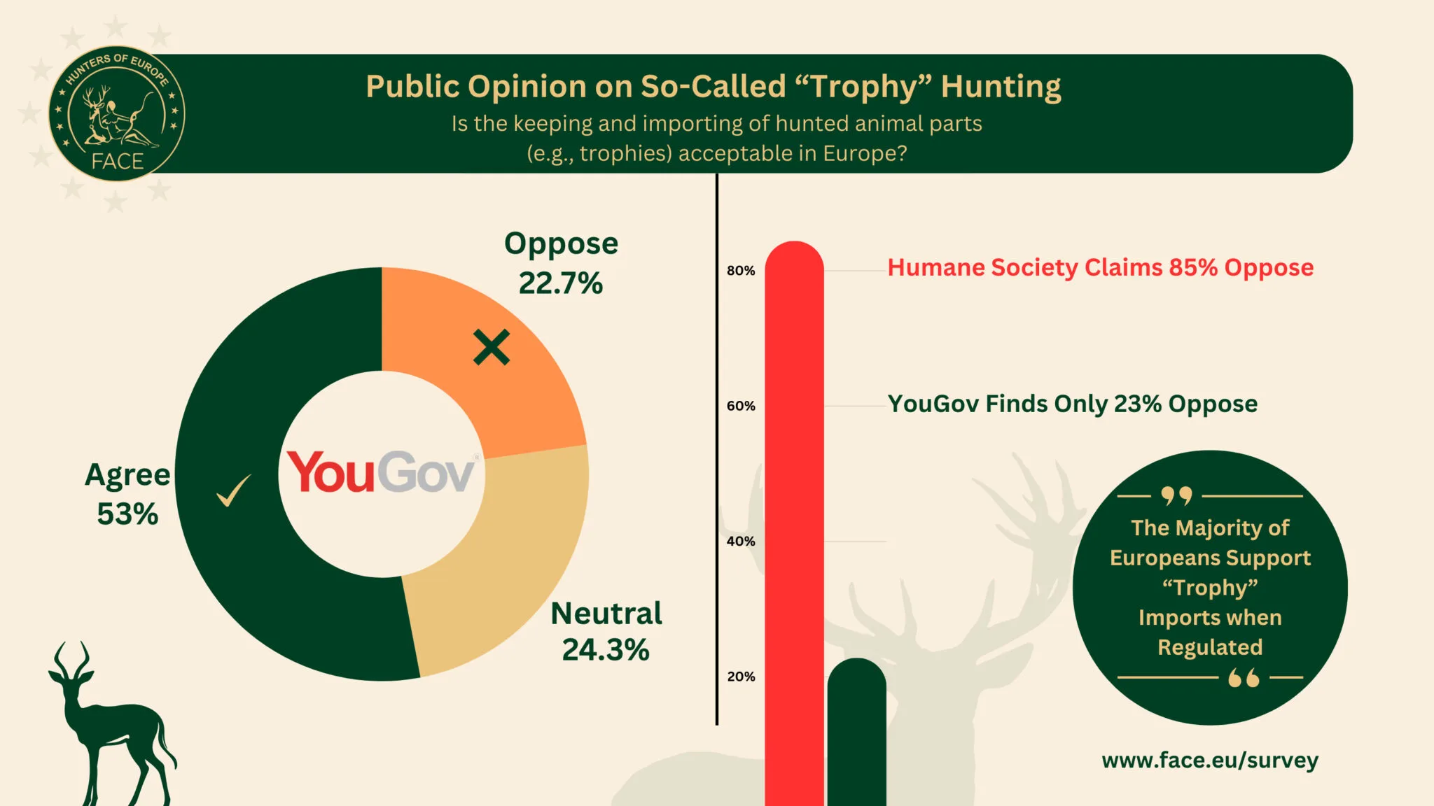 Una nueva encuesta arroja luz sobre la aceptación europea de la denominada caza de “trofeos”