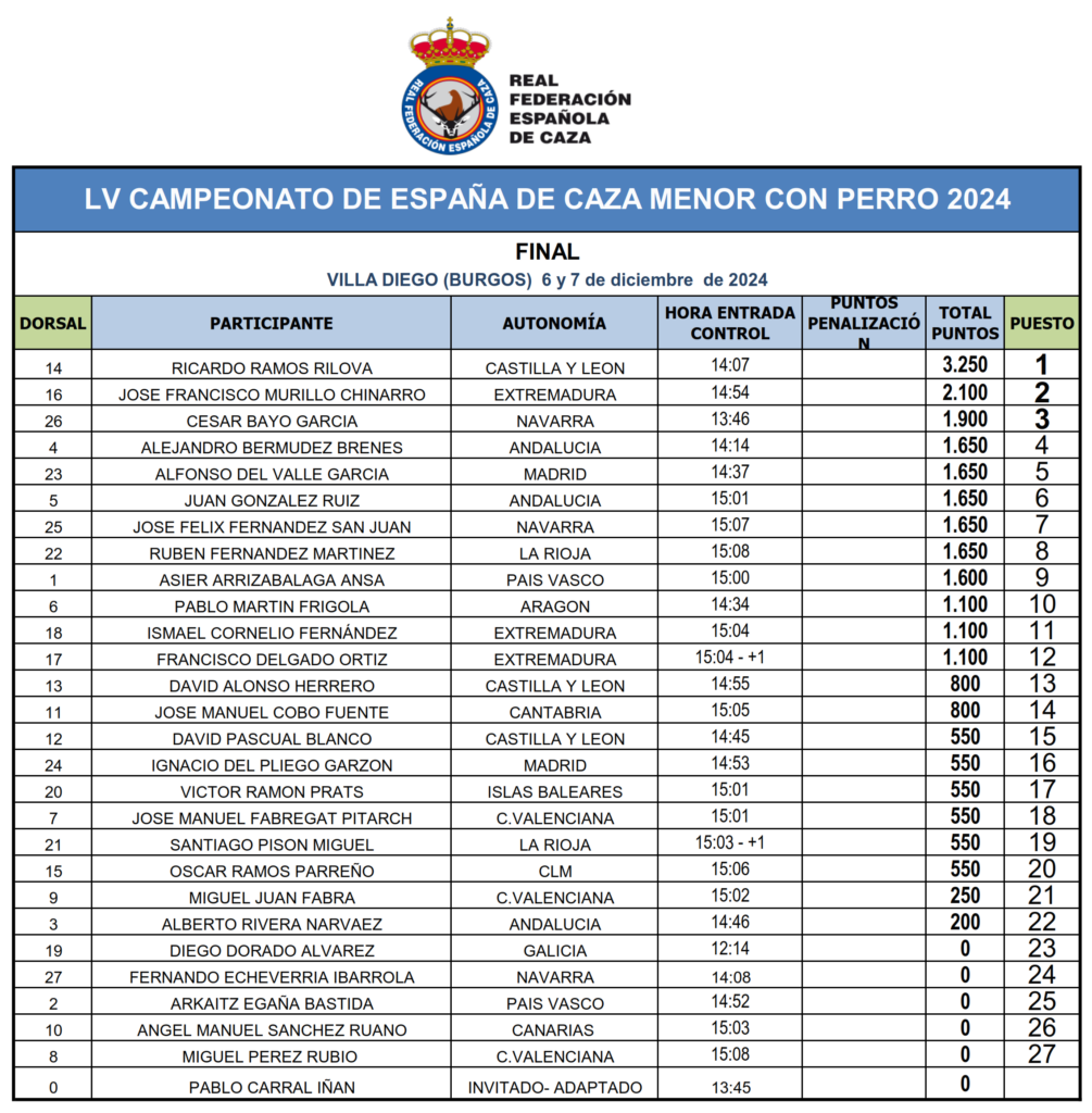 Clasificación LV Campeonato de España de Caza Menor con Perro