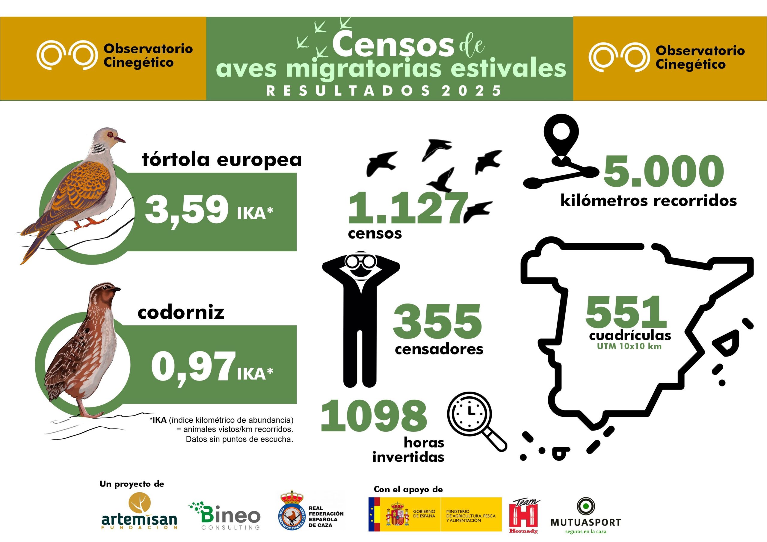 La campaña de monitorización de aves migratorias estivales supera los 1.000 censos