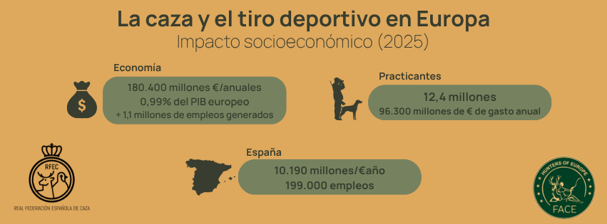 La caza y el tiro deportivo aportan 180.000 millones de euros al año y generan 1,1 millones de empleos en 30 países europeos